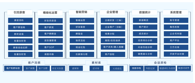 金融零售客户私域运营（中）