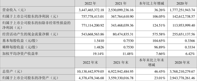 川恒股份：2022年净利润同比增长106.05% 拟10派7元