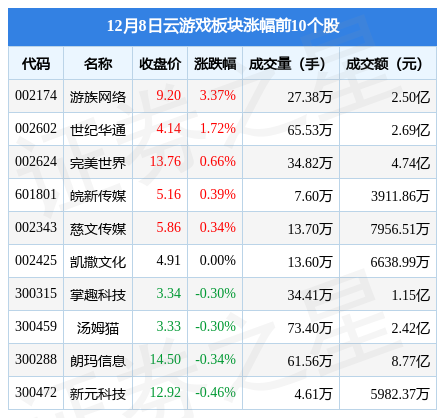 云游戏板块12月8日跌0.67%，ST鹏博士领跌，主力资金净流出4.65亿元