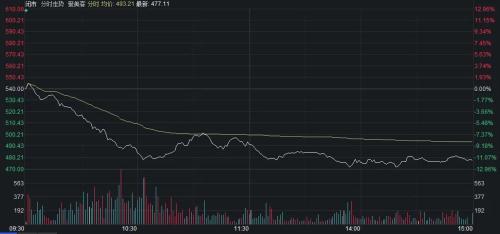 千亿巨头暴跌近12%，竟因一则传闻？公司紧急回应