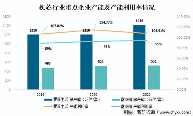 中国枕芯上市企业对比分析：罗莱生活VS富安娜VS梦洁VS水星家纺