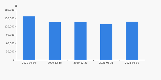 东华软件股东户数减少704户，户均持股13.78万元