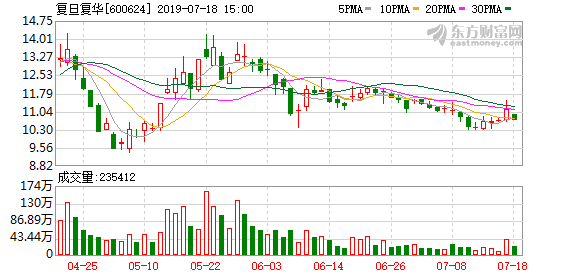 （10-30）复旦复华连续三日收于年线之上