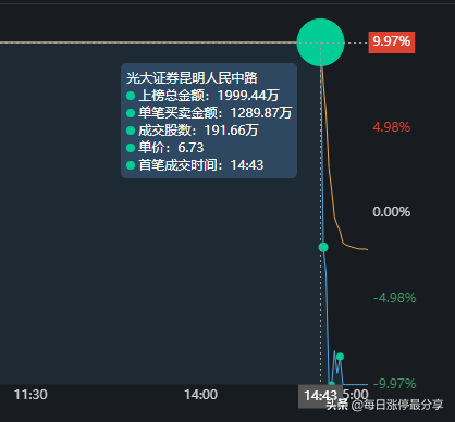 乾景园林上演天地板，从涨停到跌停只用了2分钟