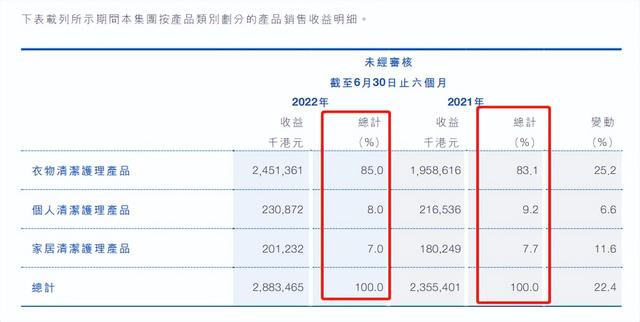 巨亏的蓝月亮，股价暴跌，加拿大籍实控人财富缩水55亿美元