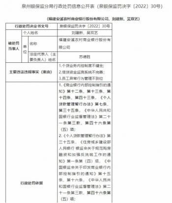 福建监管局连开2张罚单 福建安溪农商行及其支行合计被罚140万元