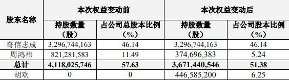 360董事长周鸿祎离婚，分出54%股份！其妻胡欢身家近90亿，如果360股价重回巅峰胡欢将成全国第20大女富豪