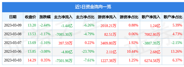 平安银行（000001）3月9日主力资金净卖出1.44亿元