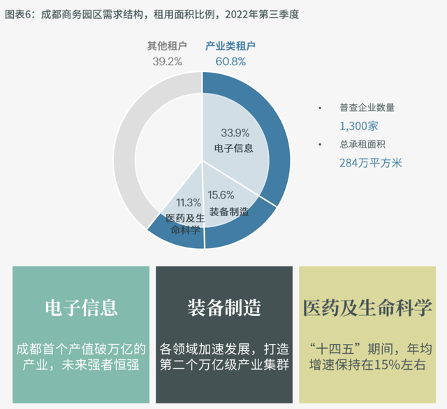 2022成都商务园区租户普查出炉，TMT和制造业租户超50%