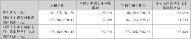 实控人遭查、债务纠纷难题频现！阵痛中“东北参王”紫鑫药业怎解困？丨公司汇