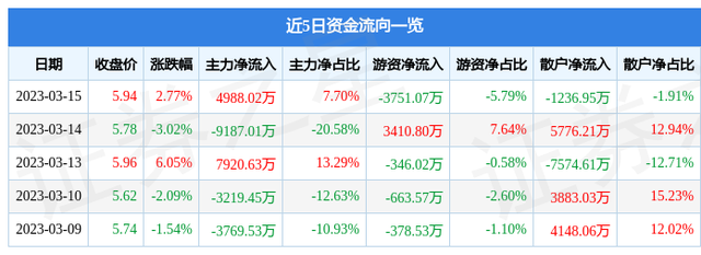 二六三（002467）3月15日主力资金净买入4988.02万元