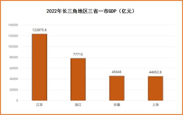 GDP规模均超千亿！长三角41市交出2022年度亮眼“成绩单”