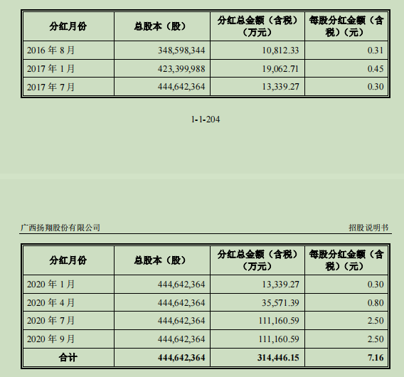 扬翔股份上会前夜撤材料，业内：可能认为当前生猪行情对估值不利