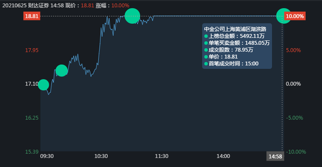 大金融暴跌，是谁砸的盘？以财达证券为例深入分析