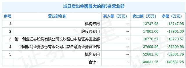 海通证券闪崩大跌，机构净卖5.97亿元，北向资金却净买9319万元