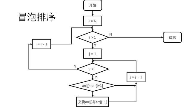 想学人工智能那么你先得懂什么是算法， 什么是AI算法