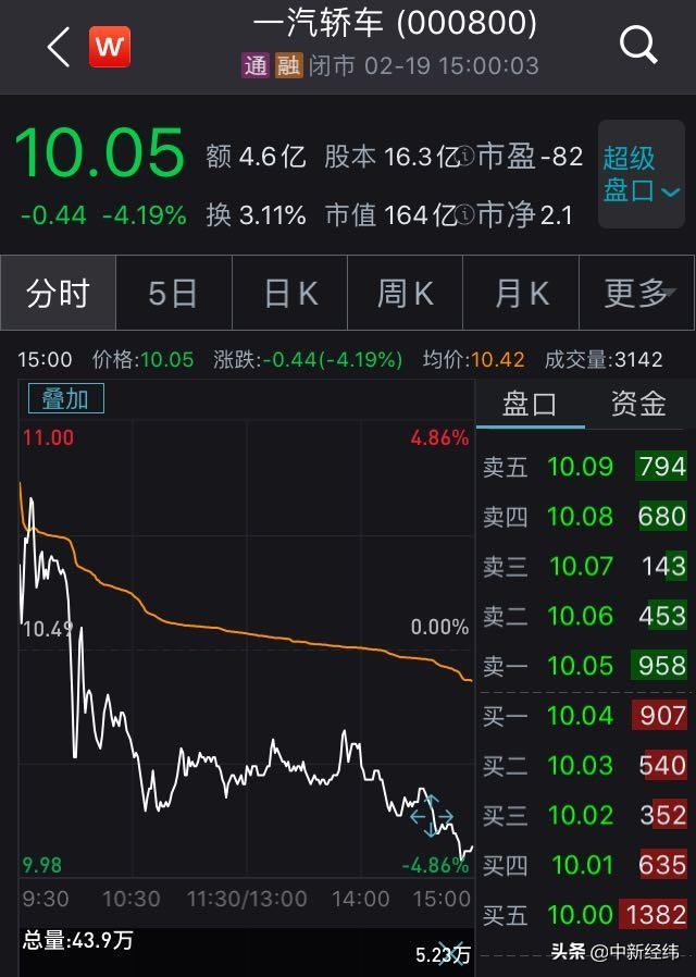 一汽轿车270亿元资产重组获通过 19日复牌股价跌4.19%