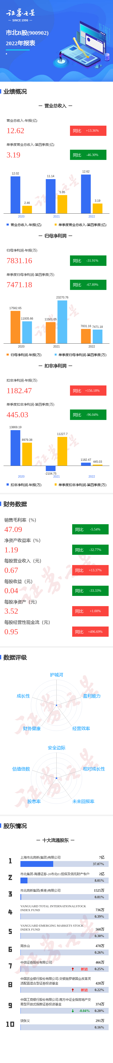 图解市北B股年报：第四季度单季净利润同比减67.89%