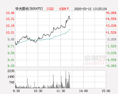 华光股份大幅拉升5.17% 股价创近2个月新高