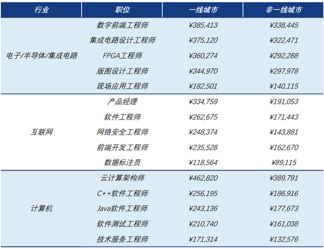 《2022年度薪酬调研报告》