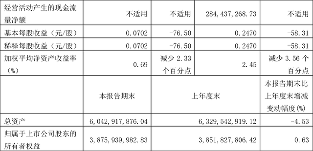 惠达卫浴：2022年前三季度净利润9492.69万元 同比下降58.10%