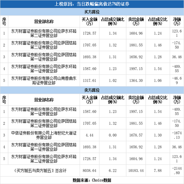 盈方微（000670）龙虎榜揭秘（10-25）