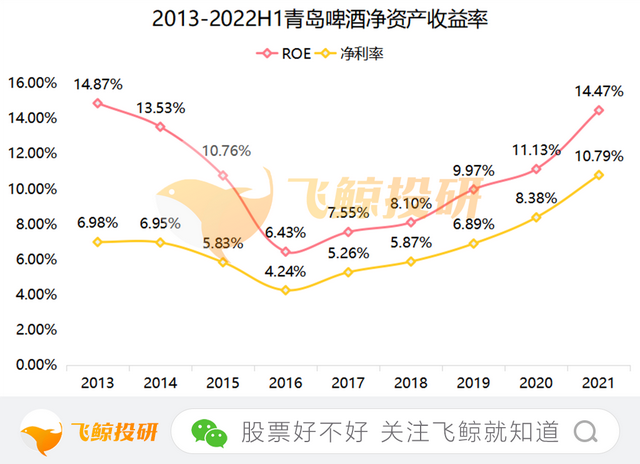 股价四连跌，青岛啤酒何时能翻身？