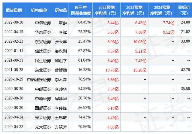 东方证券：给予贵研铂业买入评级，目标价位23.92元