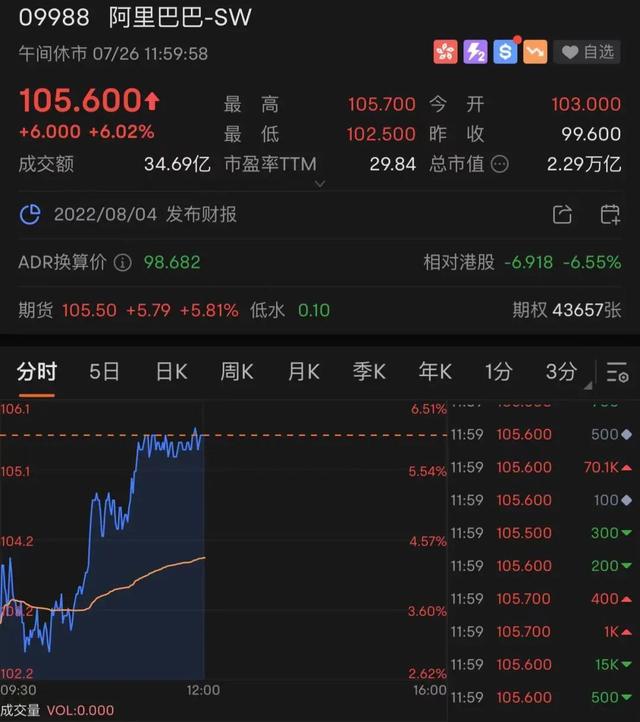 阿里大动作，股价大涨6%！合伙人名单也有重要变化，事关蚂蚁集团