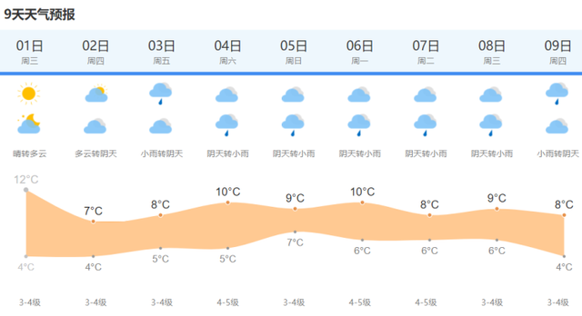 今天晴到多云，最高温度12℃！明起上海将迎来连续阴雨，湿冷体感来袭，老友们注意防护