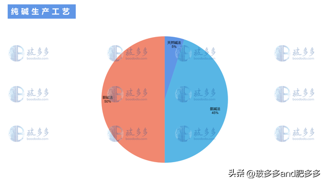 带你了解纯碱