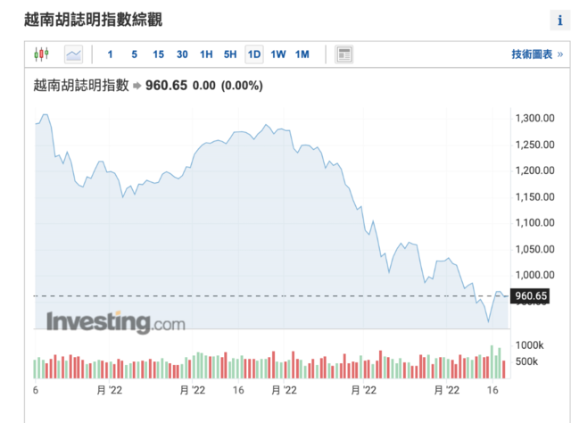 越南股市，全球最惨