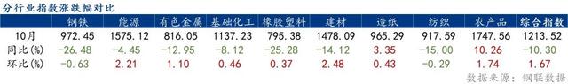 下周钢走势已定！10月份大宗商品价格指数上涨，后期或震荡运行