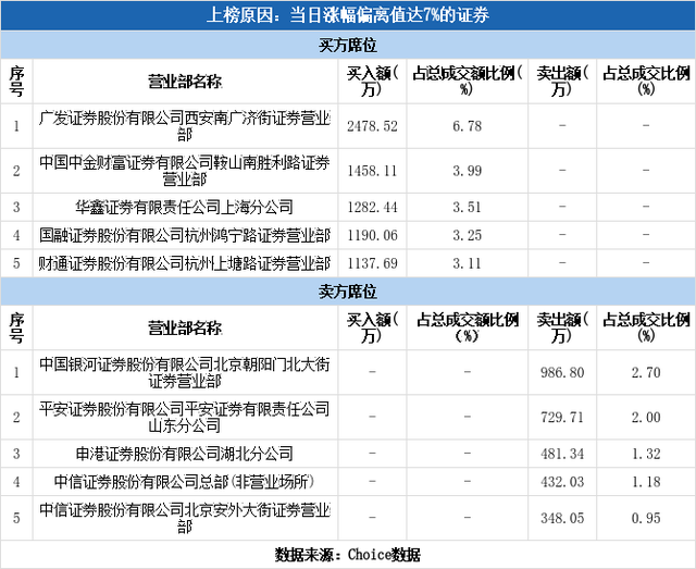 多主力现身龙虎榜，青山纸业涨停（05-21）