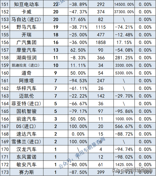 2022年11月汽车细分品牌终端销量排行榜（完全版）