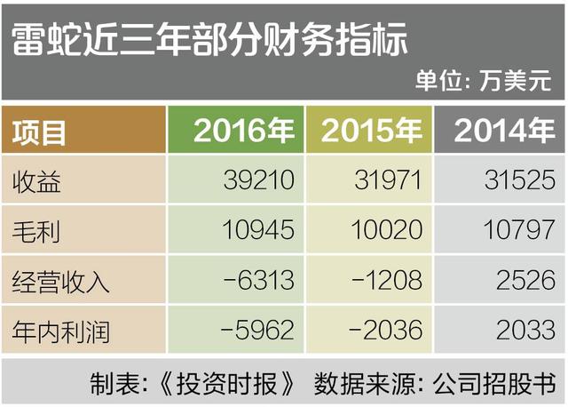 李嘉诚新欢誓冲电竞第一股 连续亏损雷蛇光环能顶多久？