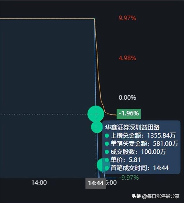 乾景园林上演天地板，从涨停到跌停只用了2分钟