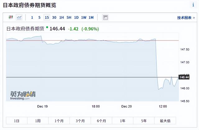 日本央行大动作！日本股债均暴跌，沪指跌破3100点，港股也暴跌