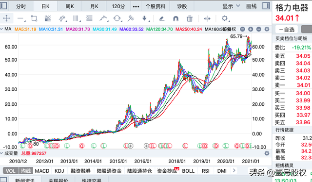 格力电器：股价曾跌去55%，如今罕见涨停！是见底的信号吗？