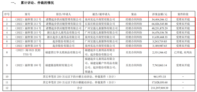 起步股份索赔：申请仲裁讨要货款，部分投资者案件已受理