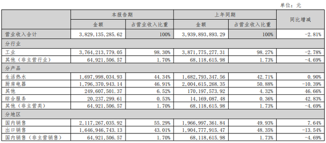 万和电气营收下滑、重销售轻研发，间接控股股东多次减持后再抛大额减持计划