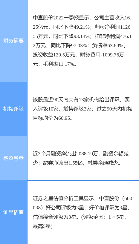 异动快报：中直股份（600038）5月23日14点12分封跌停板