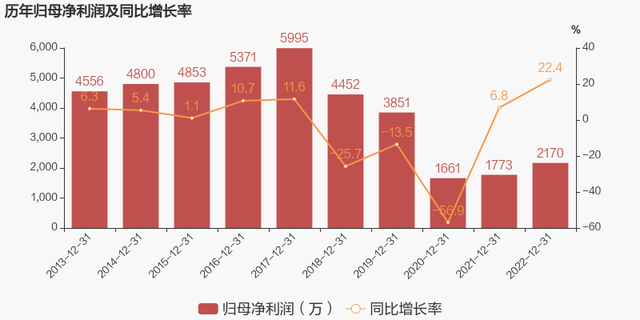 【图解年报】纵横通信：2022年归母净利润同比增长22.4%，约为2170万元