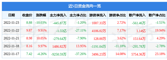 异动快报：凯瑞德（002072）11月24日10点30分触及跌停板