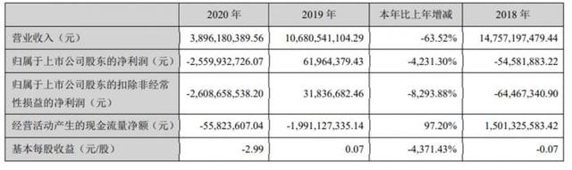 亏损额一举超总市值！金一文化演绎A股吞金记，国资输血扶不起？