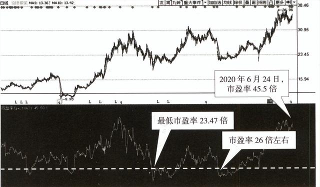 宇哥零基础教你做股票估值：对比分析估值水平​