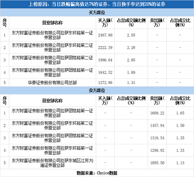 实力营业部现身龙虎榜，望变电气跌停（05-12）