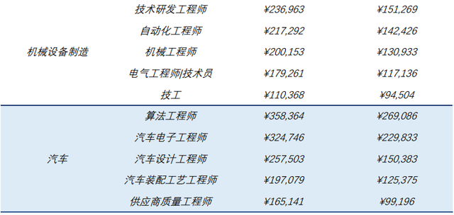 《2022年度薪酬调研报告》