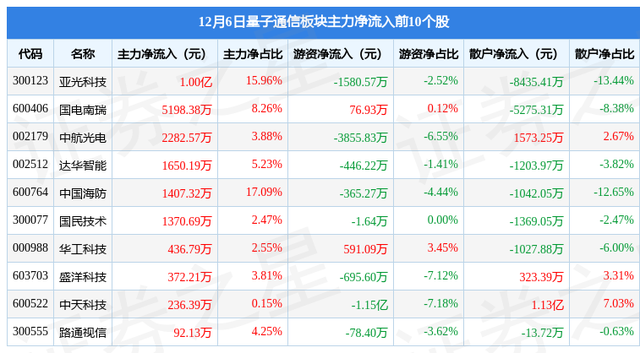 量子通信板块12月6日涨0.02%，亚光科技领涨，主力资金净流出3.86亿元