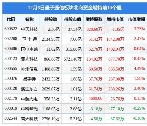 量子通信板块12月6日涨0.02%，亚光科技领涨，主力资金净流出3.86亿元